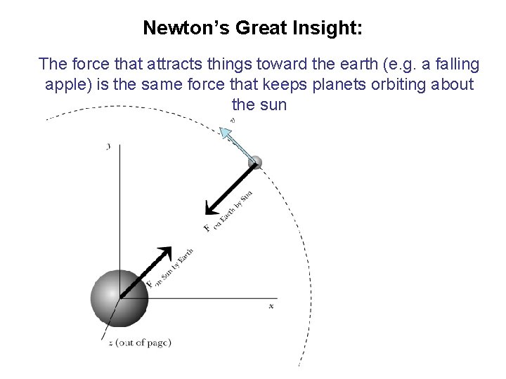 Newton’s Great Insight: The force that attracts things toward the earth (e. g. a