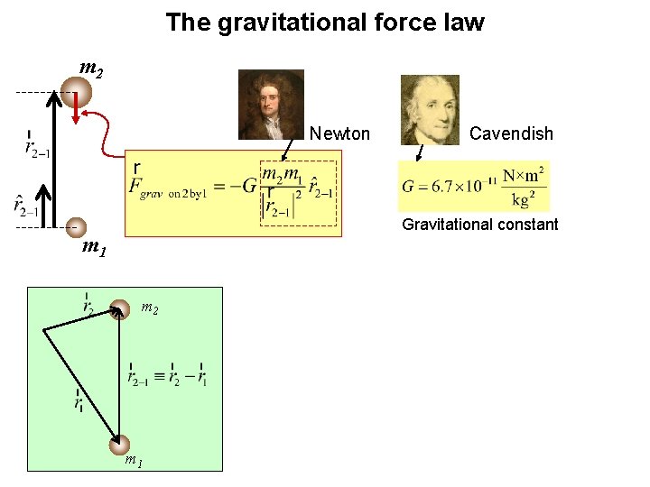 The gravitational force law m 2 Newton Cavendish Gravitational constant m 1 m 2