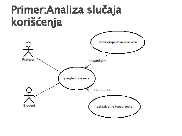 Primer: Analiza slučaja korišćenja 