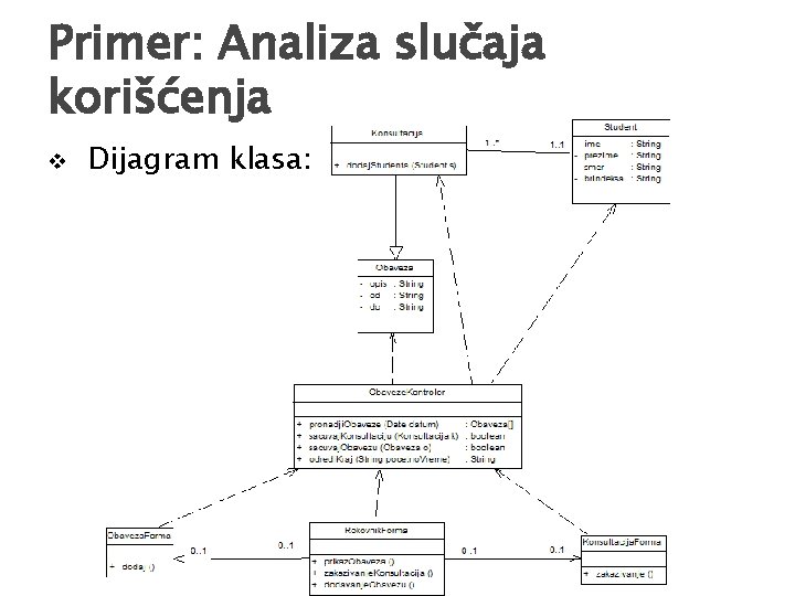 Primer: Analiza slučaja korišćenja v Dijagram klasa: 