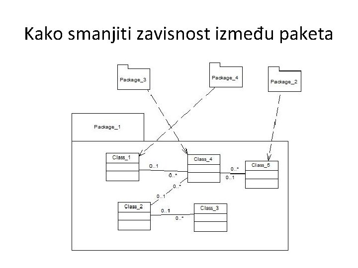 Kako smanjiti zavisnost između paketa 