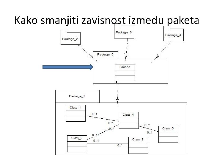 Kako smanjiti zavisnost između paketa 