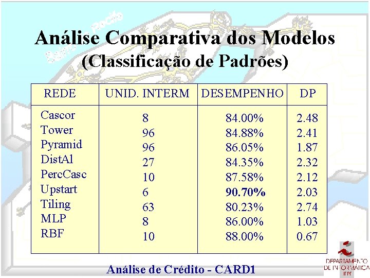 Análise Comparativa dos Modelos (Classificação de Padrões) REDE Cascor Tower Pyramid Dist. Al Perc.