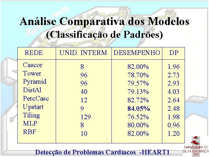 Análise Comparativa dos Modelos (Classificação de Padrões) REDE Cascor Tower Pyramid Dist. Al Perc.