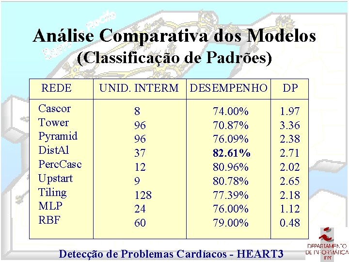Análise Comparativa dos Modelos (Classificação de Padrões) REDE Cascor Tower Pyramid Dist. Al Perc.