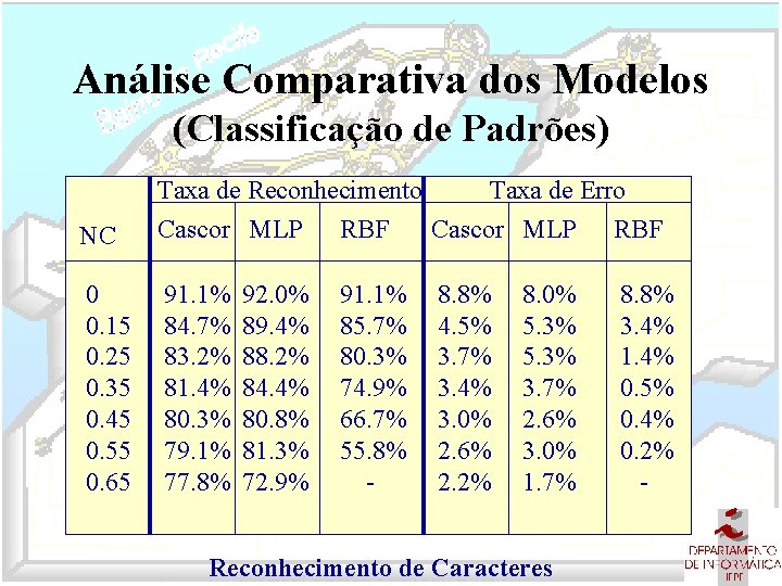Análise Comparativa dos Modelos (Classificação de Padrões) NC Taxa de Reconhecimento Taxa de Erro