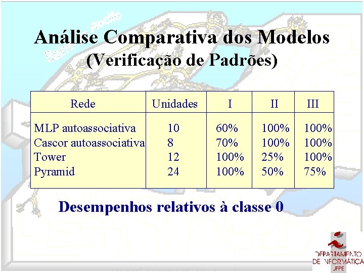 Análise Comparativa dos Modelos (Verificação de Padrões) Rede MLP autoassociativa Cascor autoassociativa Tower Pyramid