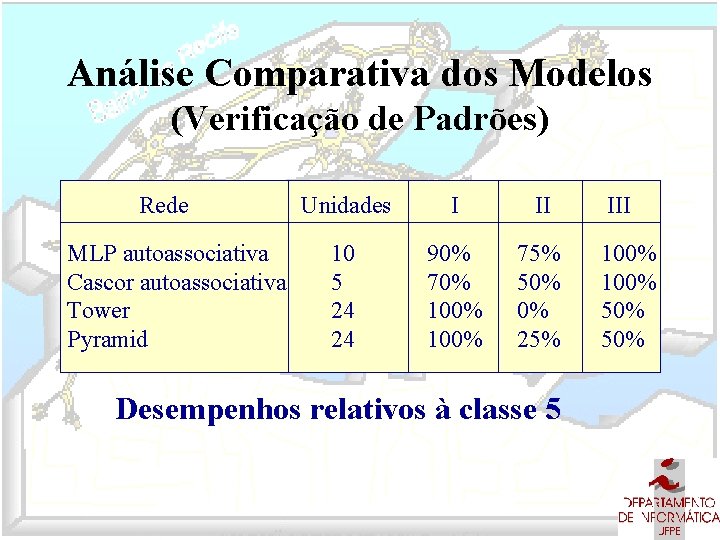 Análise Comparativa dos Modelos (Verificação de Padrões) Rede MLP autoassociativa Cascor autoassociativa Tower Pyramid