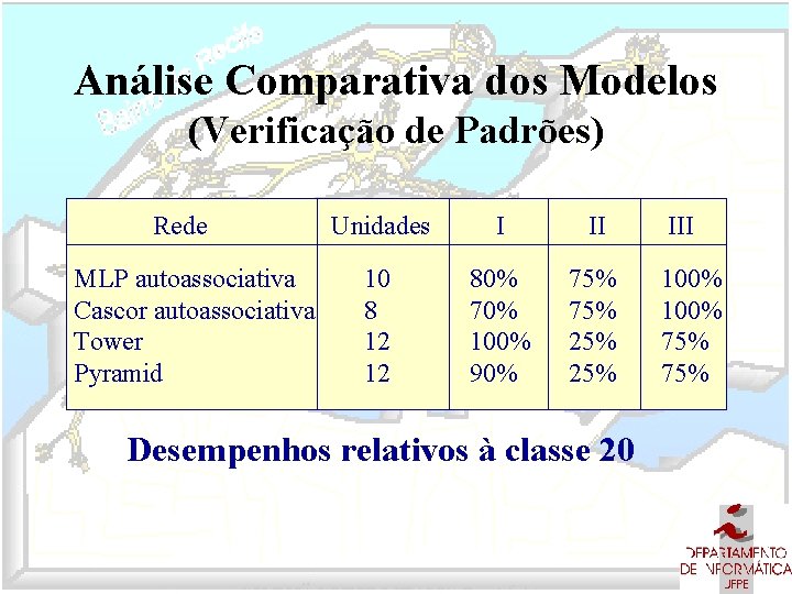 Análise Comparativa dos Modelos (Verificação de Padrões) Rede MLP autoassociativa Cascor autoassociativa Tower Pyramid