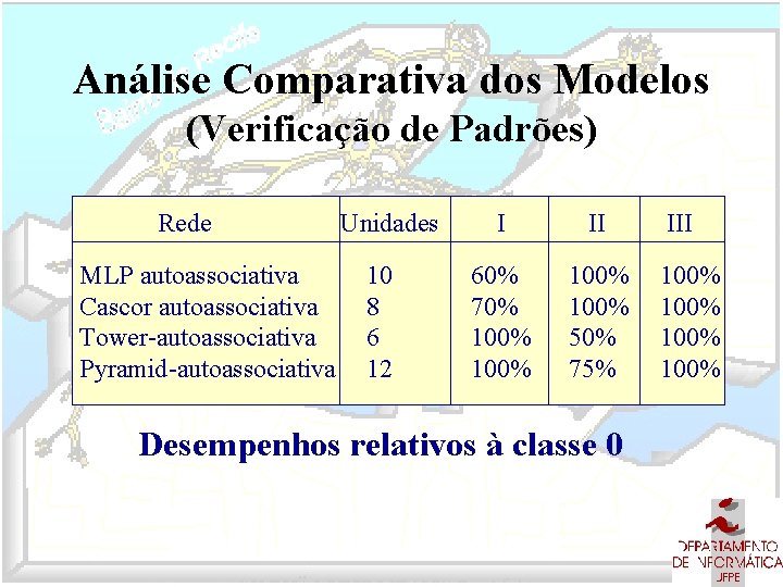 Análise Comparativa dos Modelos (Verificação de Padrões) Rede MLP autoassociativa Cascor autoassociativa Tower-autoassociativa Pyramid-autoassociativa