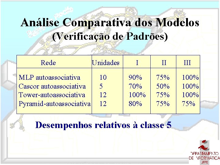 Análise Comparativa dos Modelos (Verificação de Padrões) Rede MLP autoassociativa Cascor autoassociativa Tower-autoassociativa Pyramid-autoassociativa