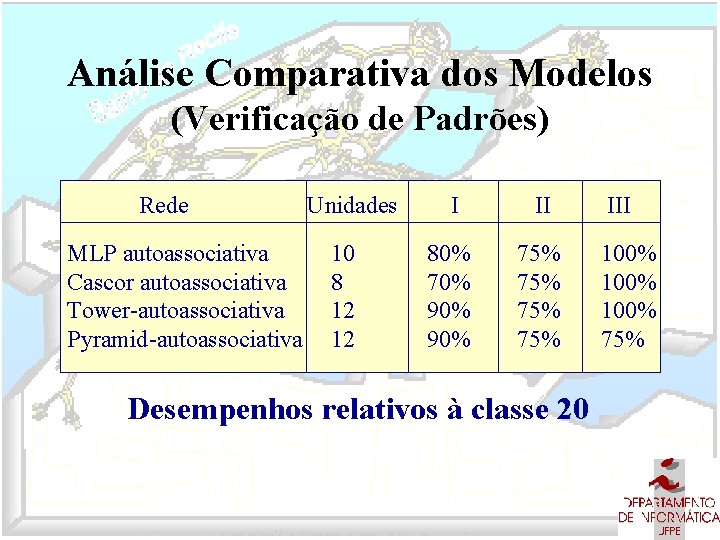 Análise Comparativa dos Modelos (Verificação de Padrões) Rede MLP autoassociativa Cascor autoassociativa Tower-autoassociativa Pyramid-autoassociativa