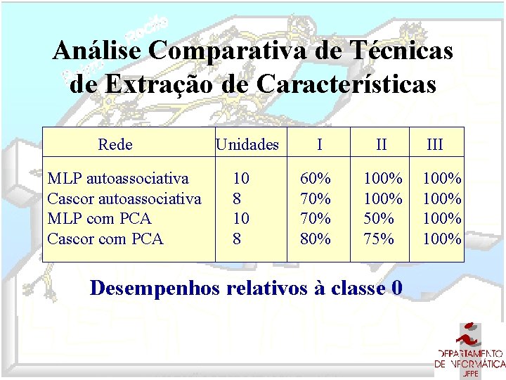 Análise Comparativa de Técnicas de Extração de Características Rede MLP autoassociativa Cascor autoassociativa MLP
