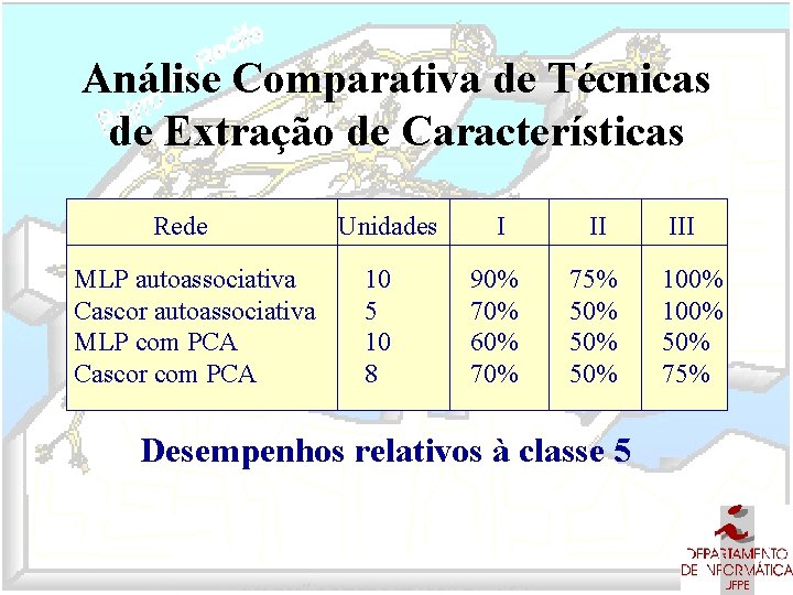 Análise Comparativa de Técnicas de Extração de Características Rede MLP autoassociativa Cascor autoassociativa MLP