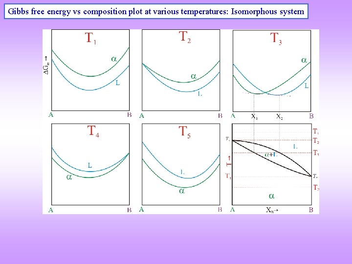 Gibbs free energy vs composition plot at various temperatures: Isomorphous system 