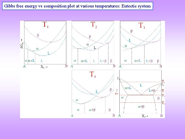 Gibbs free energy vs composition plot at various temperatures: Eutectic system 