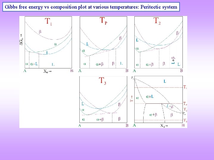 Gibbs free energy vs composition plot at various temperatures: Peritectic system 