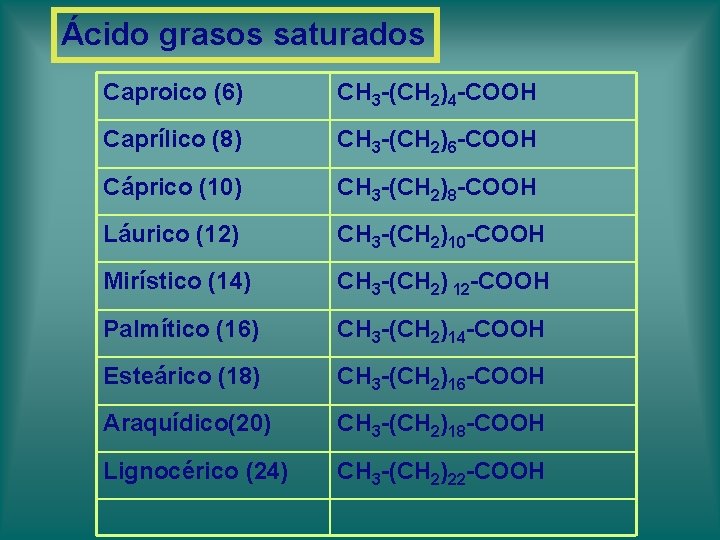 Ácido grasos saturados Caproico (6) CH 3 -(CH 2)4 -COOH Caprílico (8) CH 3 Ácido grasos saturados Caproico (6) CH 3 -(CH 2)4 -COOH Caprílico (8) CH 3