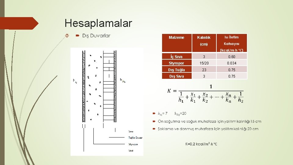 Hesaplamalar Malzeme Kalınlık (cm) İç Sıva 3 0. 60 Styropor 15/20 0. 034 Dış