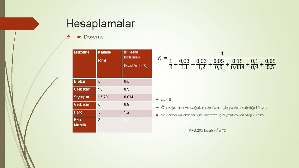 Hesaplamalar Malzeme Kalınlık (cm) Blokaj 5 0. 5 Grebeton 10 0. 9 Styropor 15/20