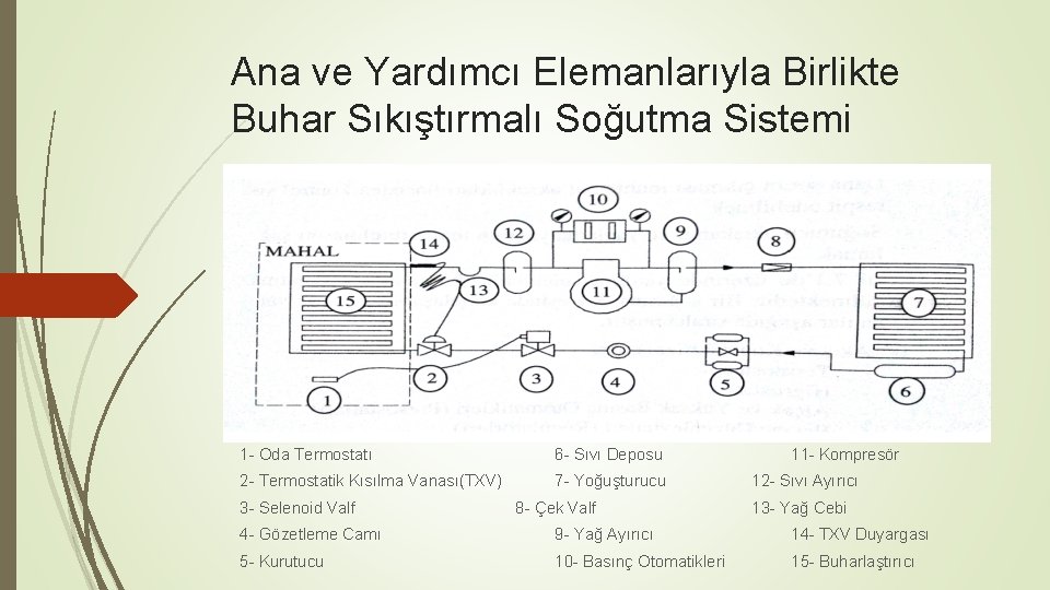 Ana ve Yardımcı Elemanlarıyla Birlikte Buhar Sıkıştırmalı Soğutma Sistemi 1 - Oda Termostatı 6