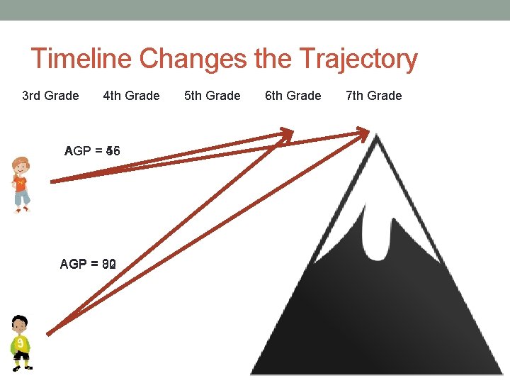 Timeline Changes the Trajectory 3 rd Grade 4 th Grade AGP = 56 45