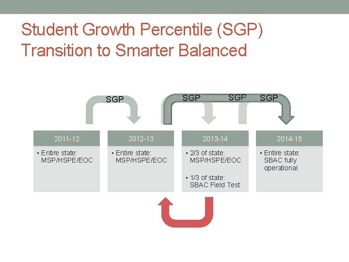 Student Growth Percentile (SGP) Transition to Smarter Balanced SGP SGP 2011 -12 2012 -13