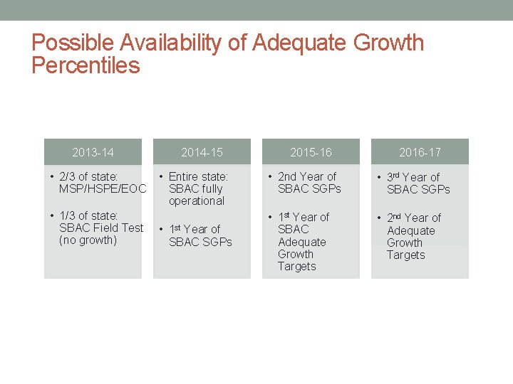 Possible Availability of Adequate Growth Percentiles 2013 -14 • 2/3 of state: MSP/HSPE/EOC •