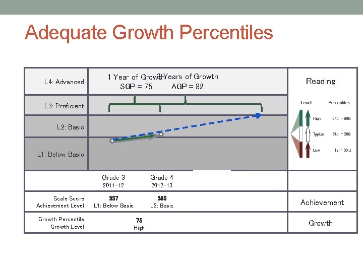 Adequate Growth Percentiles L 4: Advanced 3 Years of Growth 1 Year of Growth