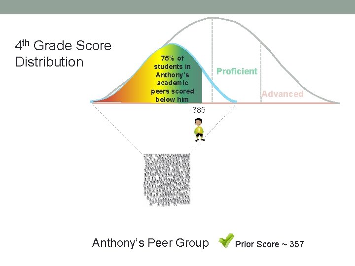 4 th Grade Score Distribution 75% of students in Basic Anthony’s Belowacademic peers scored