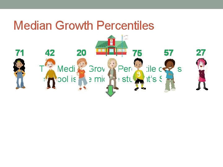 Median Growth Percentiles 71 42 20 52 75 57 The Median Growth Percentile of