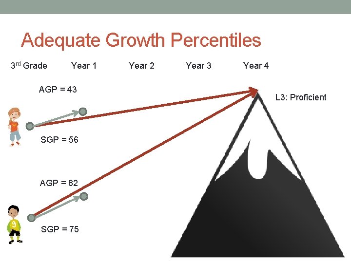 Adequate Growth Percentiles 3 rd Grade Year 1 AGP = 43 SGP = 56