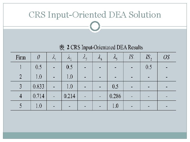 CRS Input-Oriented DEA Solution 