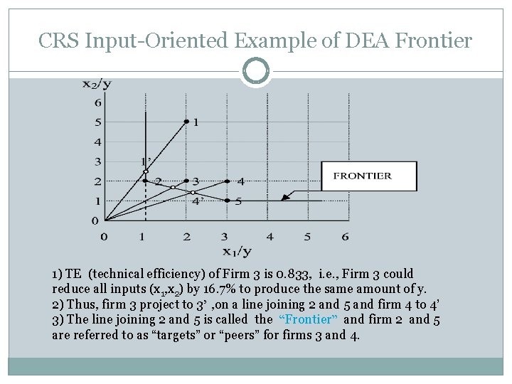 CRS Input-Oriented Example of DEA Frontier 1) TE (technical efficiency) of Firm 3 is