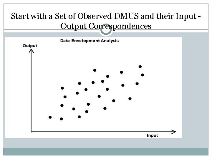 Start with a Set of Observed DMUS and their Input Output Correspondences 