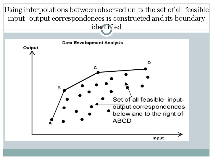 Using interpolations between observed units the set of all feasible input -output correspondences is