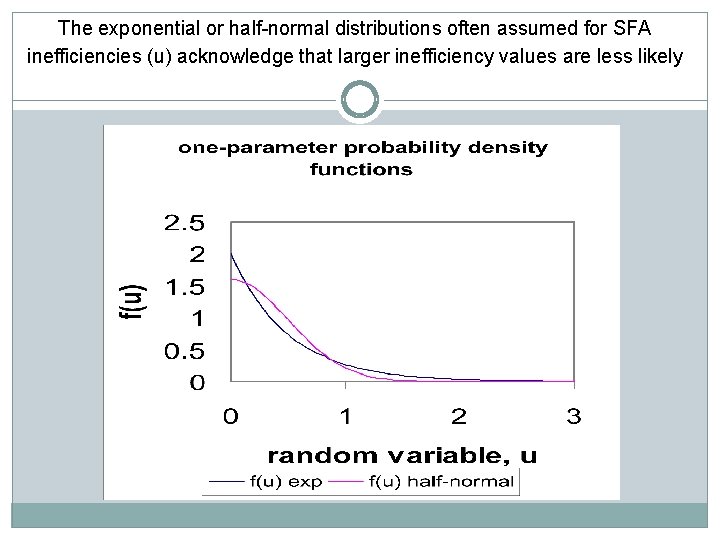 The exponential or half-normal distributions often assumed for SFA inefficiencies (u) acknowledge that larger