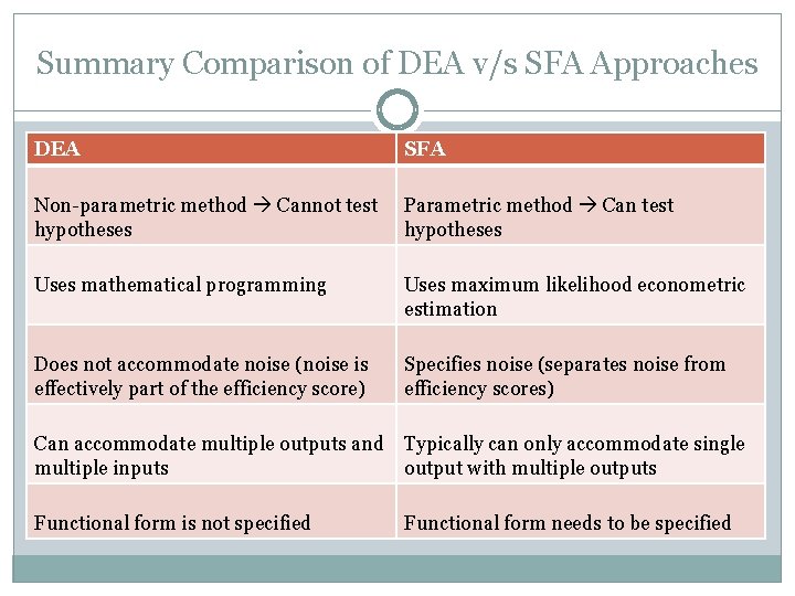 Summary Comparison of DEA v/s SFA Approaches DEA SFA Non-parametric method Cannot test hypotheses Summary Comparison of DEA v/s SFA Approaches DEA SFA Non-parametric method Cannot test hypotheses