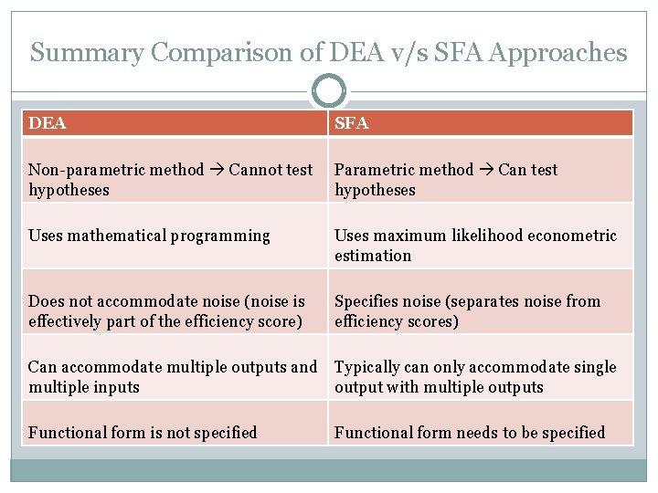 Summary Comparison of DEA v/s SFA Approaches DEA SFA Non-parametric method Cannot test hypotheses