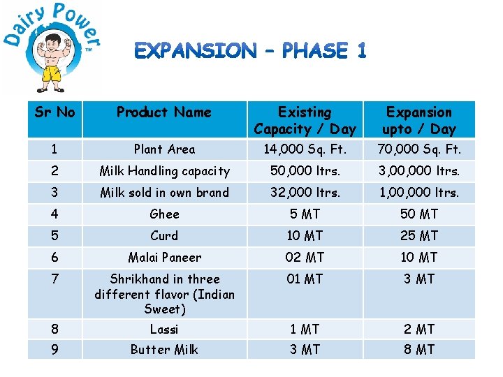 Sr No Product Name Existing Capacity / Day Expansion upto / Day 1 Plant