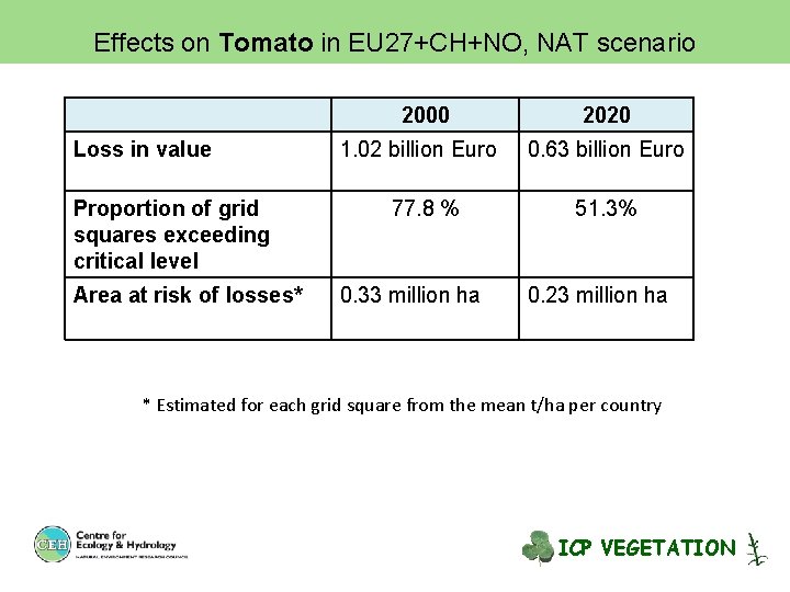 Effects on Tomato in EU 27+CH+NO, NAT scenario 2000 Loss in value Proportion of
