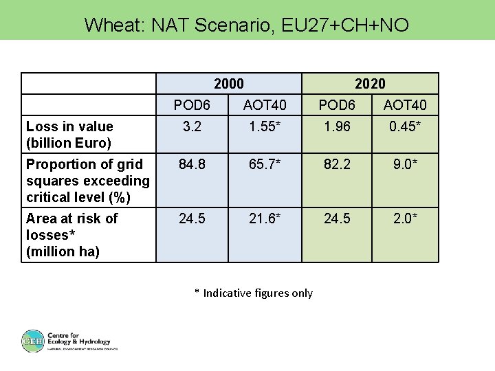 Wheat: NAT Scenario, EU 27+CH+NO 2000 2020 POD 6 AOT 40 Loss in value