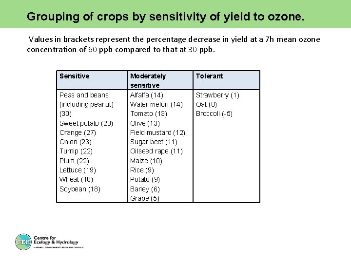 Grouping of crops by sensitivity of yield to ozone. Values in brackets represent the