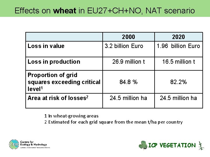 Effects on wheat in EU 27+CH+NO, NAT scenario 2000 Loss in value Loss in