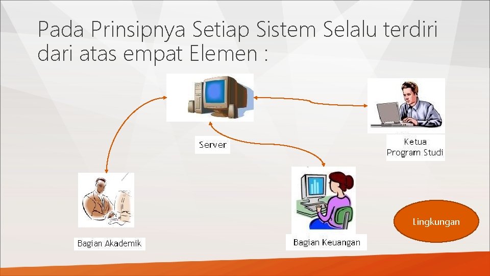 Pada Prinsipnya Setiap Sistem Selalu terdiri dari atas empat Elemen : Lingkungan 