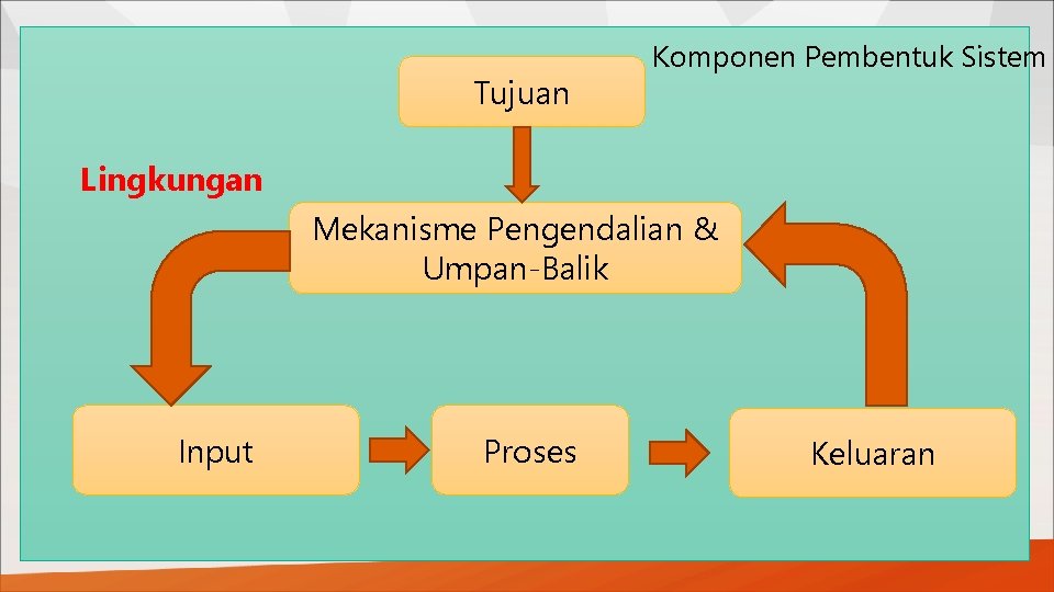 Tujuan Komponen Pembentuk Sistem Lingkungan Mekanisme Pengendalian & Umpan-Balik Input Proses Keluaran 