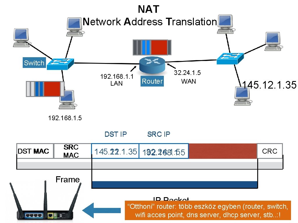 NAT Network Address Translation Switch 192. 168. 1. 1 LAN Router 32. 24. 1.