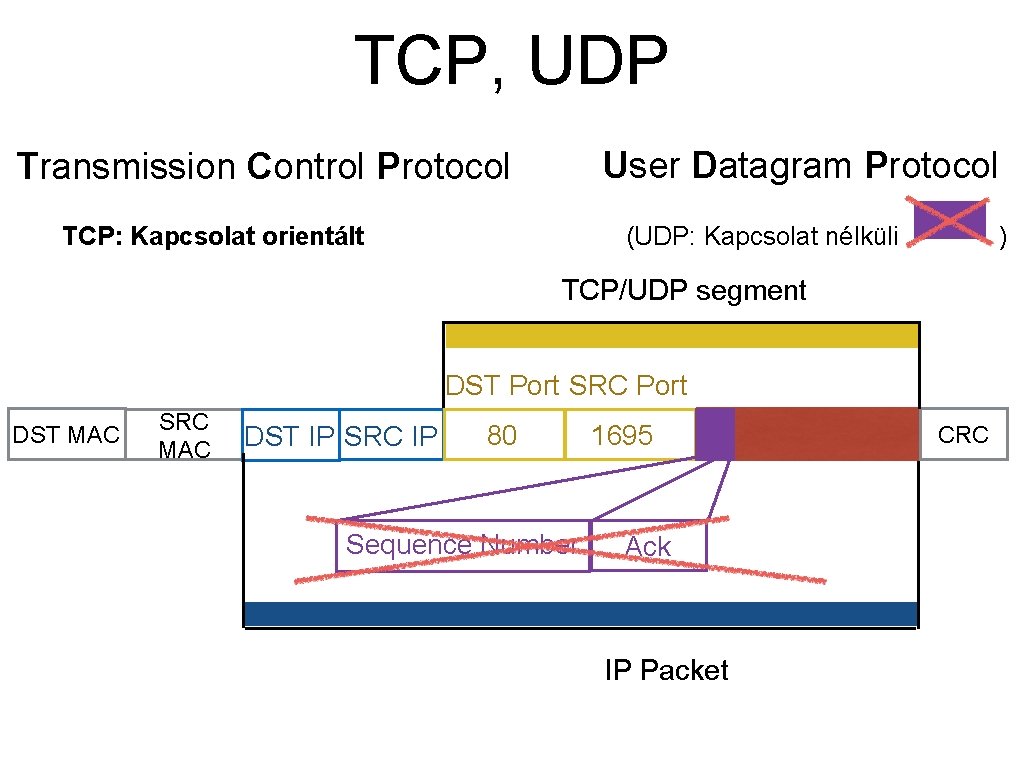 TCP, UDP User Datagram Protocol Transmission Control Protocol (UDP: Kapcsolat nélküli TCP: Kapcsolat orientált