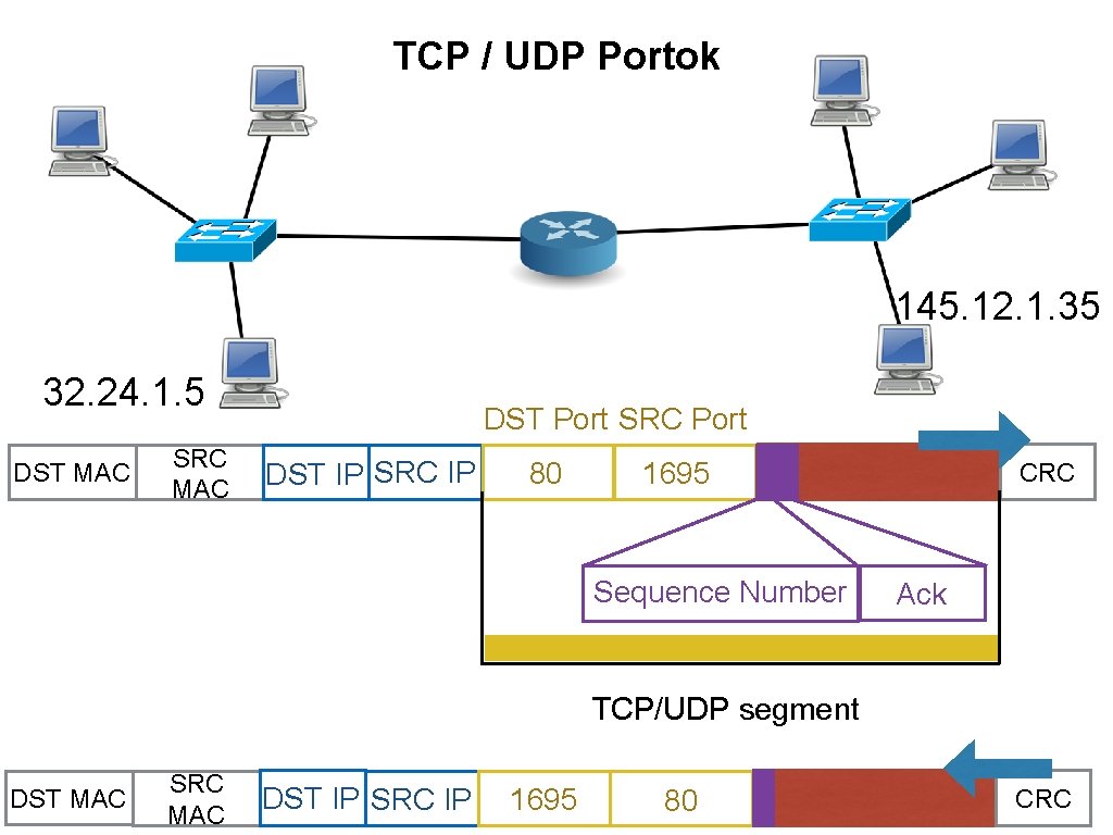 TCP / UDP Portok 145. 12. 1. 35 32. 24. 1. 5 DST MAC