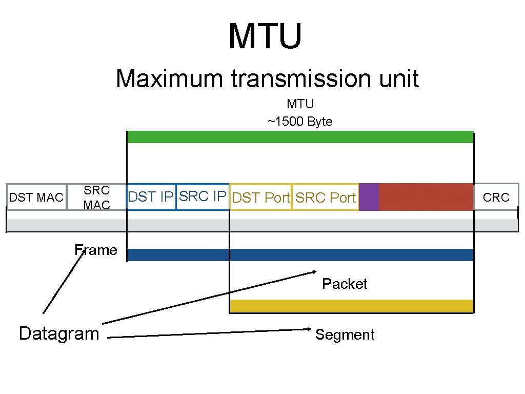 MTU Maximum transmission unit MTU ~1500 Byte DST MAC SRC MAC DST IP SRC